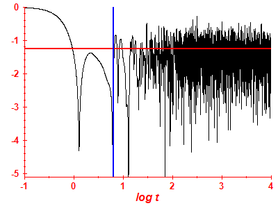 Survival probability log